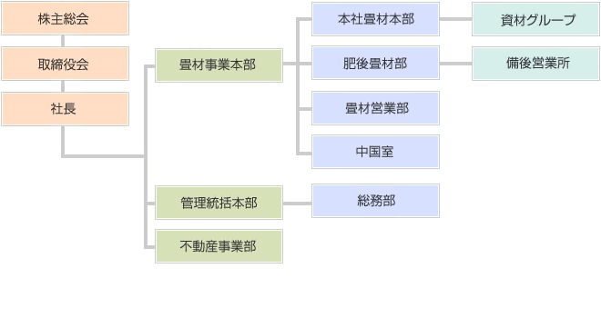 組織図